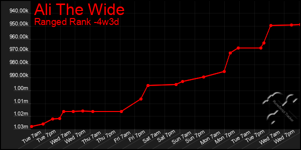 Last 31 Days Graph of Ali The Wide