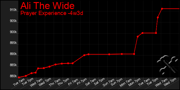 Last 31 Days Graph of Ali The Wide