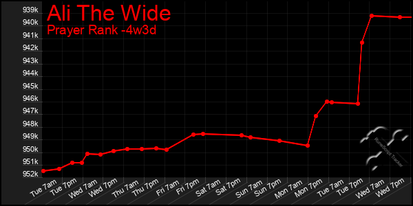 Last 31 Days Graph of Ali The Wide