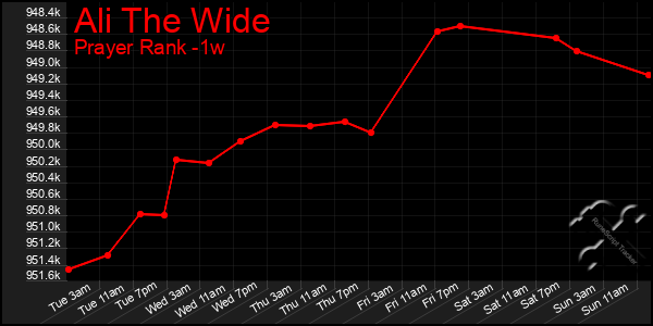 Last 7 Days Graph of Ali The Wide