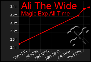 Total Graph of Ali The Wide