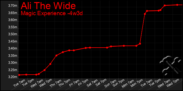 Last 31 Days Graph of Ali The Wide