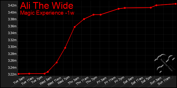 Last 7 Days Graph of Ali The Wide