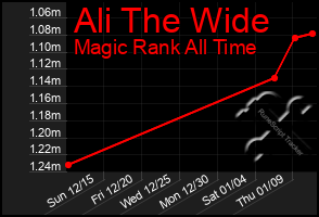 Total Graph of Ali The Wide