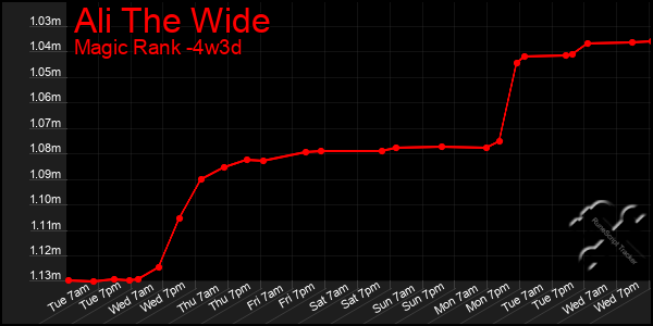 Last 31 Days Graph of Ali The Wide