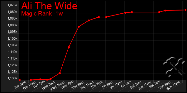 Last 7 Days Graph of Ali The Wide