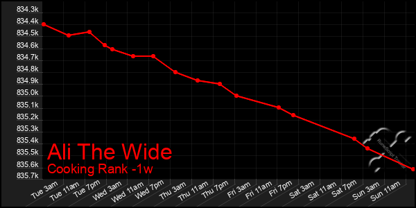 Last 7 Days Graph of Ali The Wide