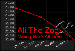 Total Graph of Ali The Zog