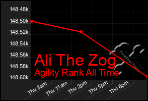Total Graph of Ali The Zog