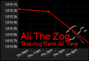 Total Graph of Ali The Zog