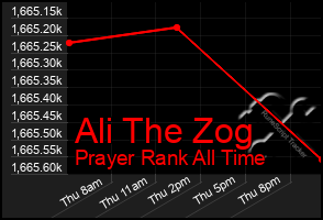 Total Graph of Ali The Zog