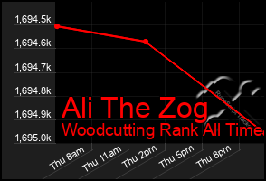 Total Graph of Ali The Zog