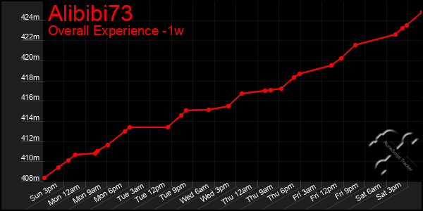 Last 7 Days Graph of Alibibi73