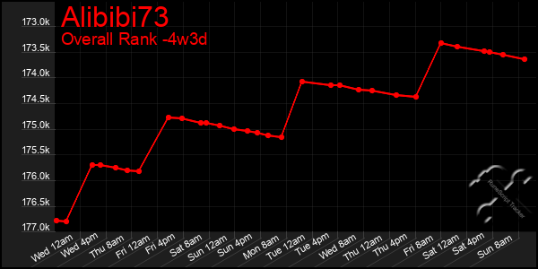 Last 31 Days Graph of Alibibi73