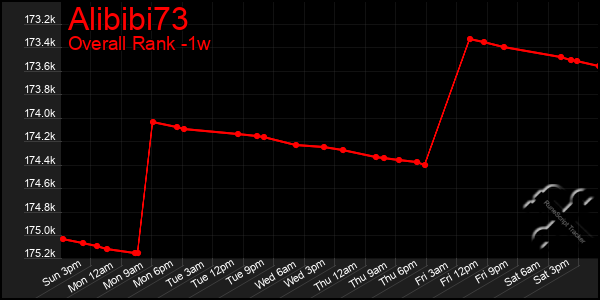 Last 7 Days Graph of Alibibi73