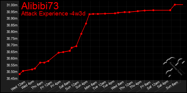 Last 31 Days Graph of Alibibi73