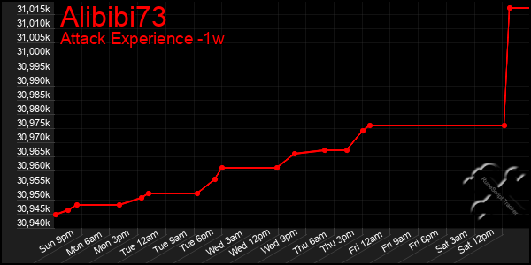 Last 7 Days Graph of Alibibi73
