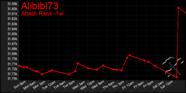 Last 7 Days Graph of Alibibi73