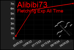 Total Graph of Alibibi73