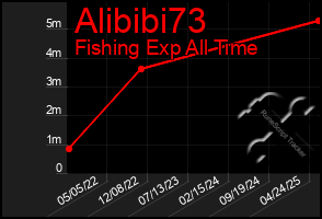 Total Graph of Alibibi73