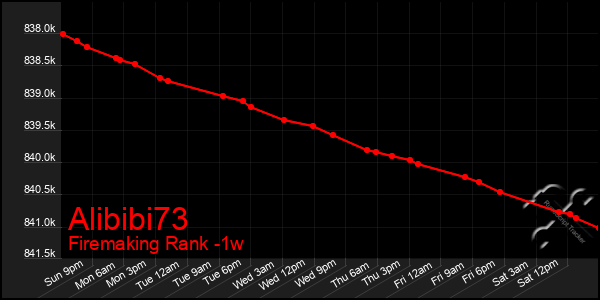 Last 7 Days Graph of Alibibi73