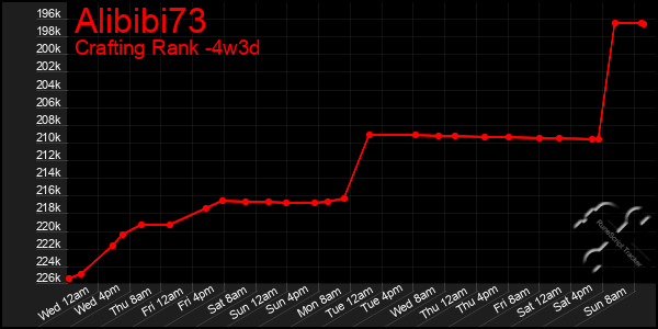 Last 31 Days Graph of Alibibi73