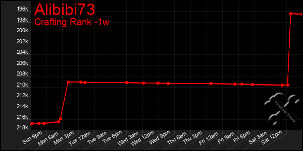 Last 7 Days Graph of Alibibi73