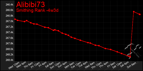 Last 31 Days Graph of Alibibi73