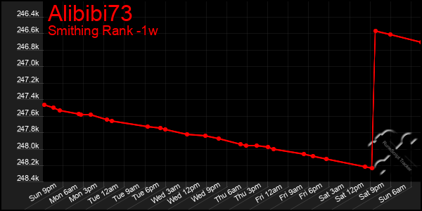 Last 7 Days Graph of Alibibi73