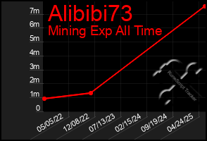 Total Graph of Alibibi73
