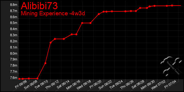 Last 31 Days Graph of Alibibi73