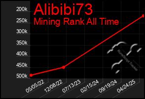 Total Graph of Alibibi73