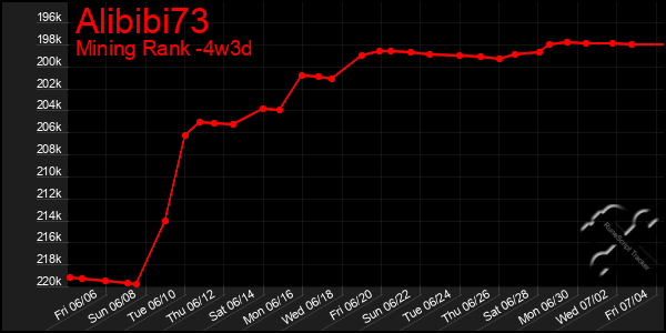 Last 31 Days Graph of Alibibi73