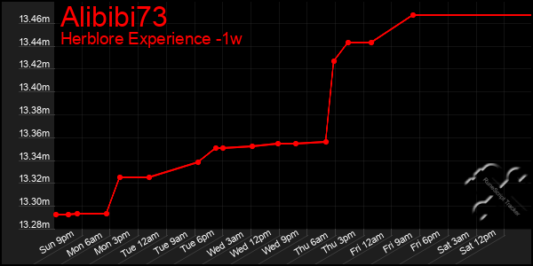 Last 7 Days Graph of Alibibi73