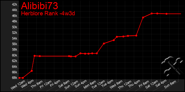 Last 31 Days Graph of Alibibi73