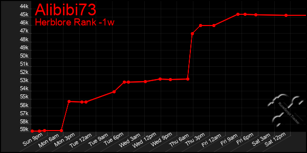 Last 7 Days Graph of Alibibi73