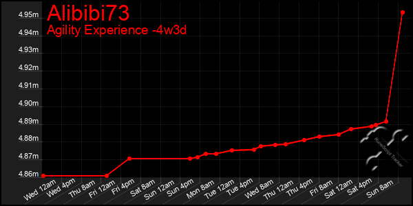 Last 31 Days Graph of Alibibi73