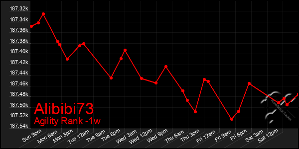 Last 7 Days Graph of Alibibi73