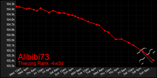 Last 31 Days Graph of Alibibi73