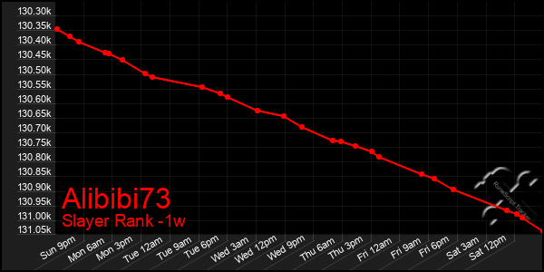 Last 7 Days Graph of Alibibi73