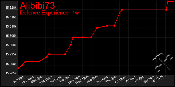 Last 7 Days Graph of Alibibi73