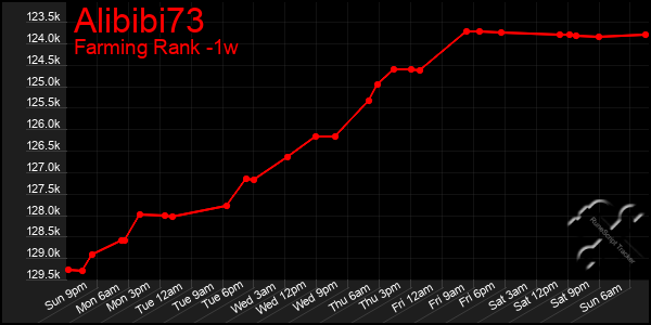 Last 7 Days Graph of Alibibi73