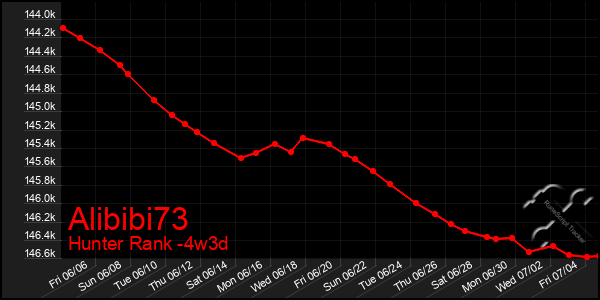 Last 31 Days Graph of Alibibi73