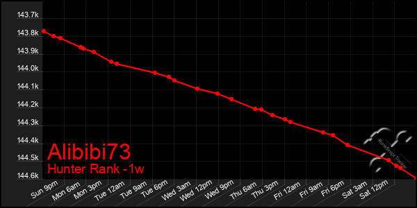 Last 7 Days Graph of Alibibi73