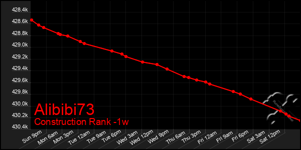 Last 7 Days Graph of Alibibi73