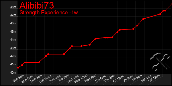 Last 7 Days Graph of Alibibi73