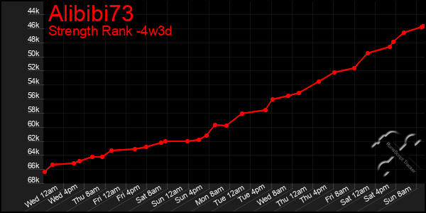 Last 31 Days Graph of Alibibi73