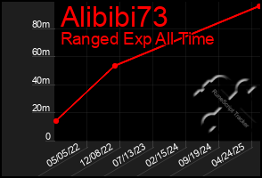 Total Graph of Alibibi73