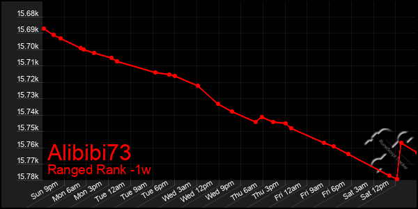 Last 7 Days Graph of Alibibi73