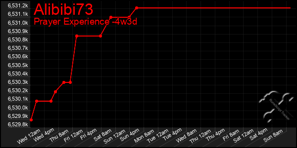 Last 31 Days Graph of Alibibi73
